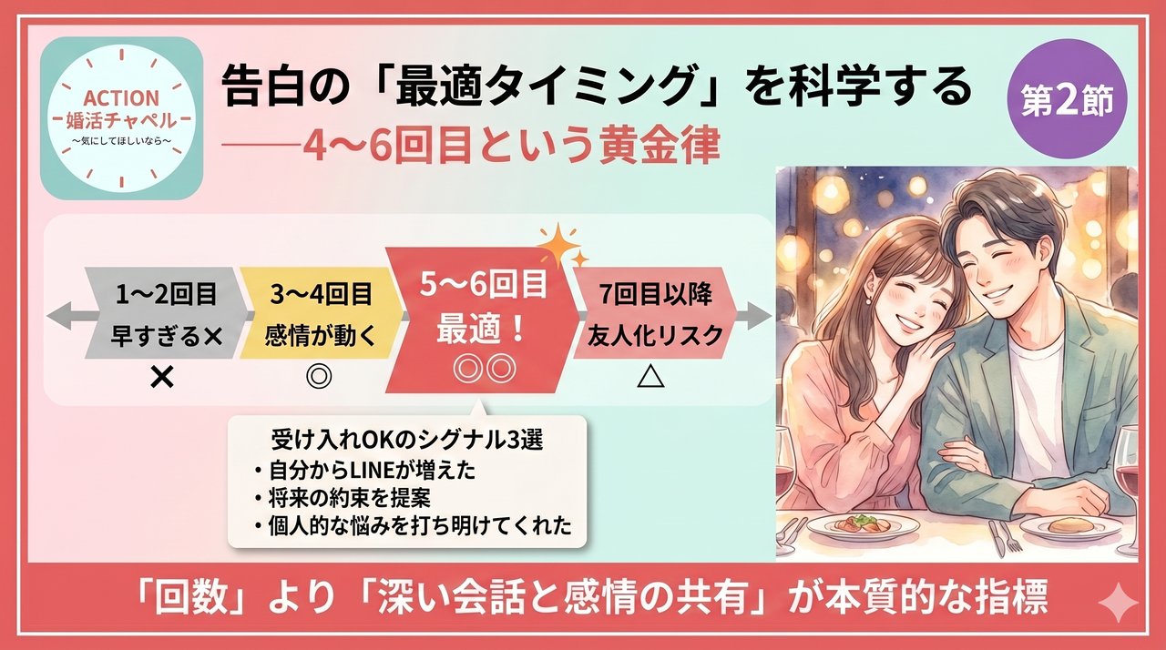 告白の最適タイミング インフォグラフィック