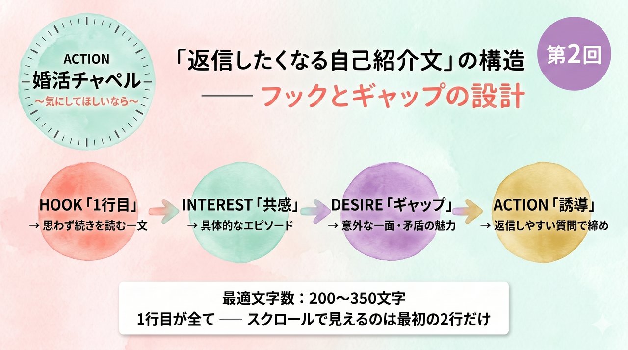 返信したくなる自己紹介文の構造 インフォグラフィック