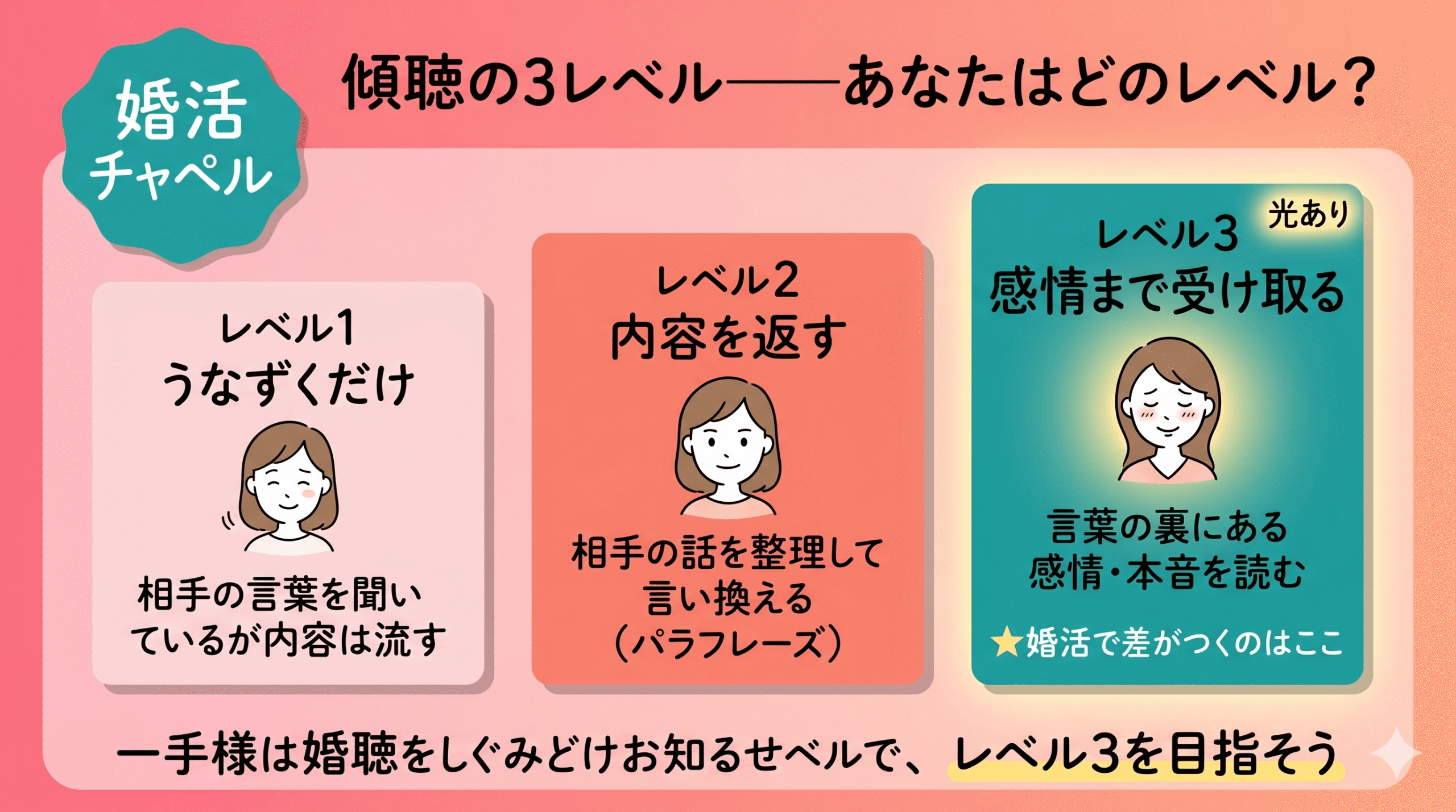 「傾聴」の3レベル——表面的な聞き方と深い傾聴の違い