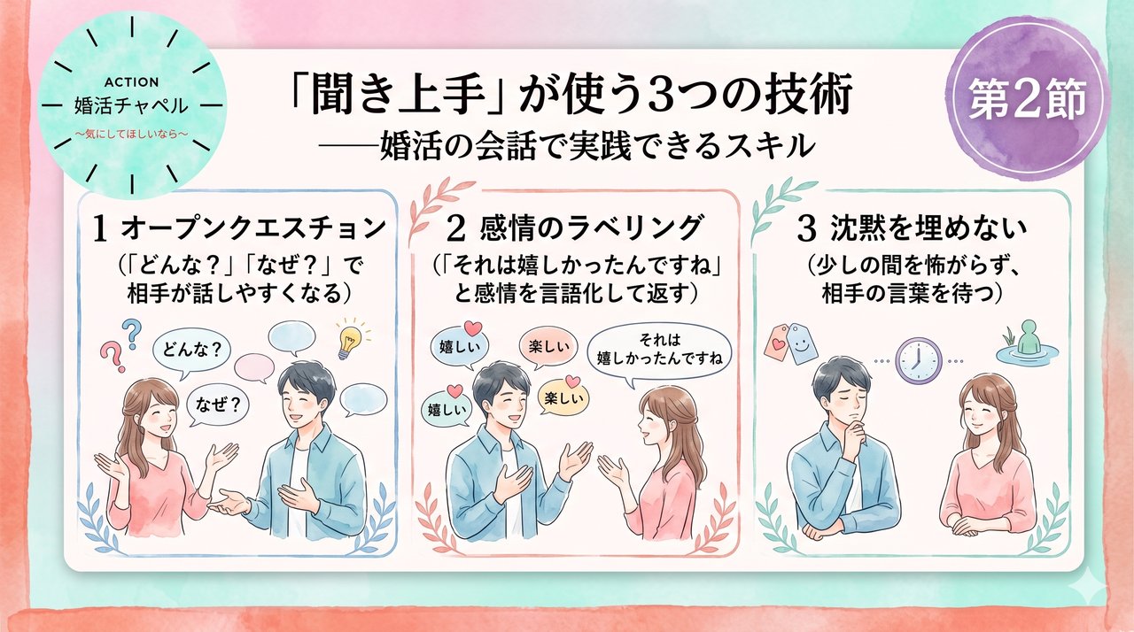 傾聴の3レベル インフォグラフィック|婚活ラボ
