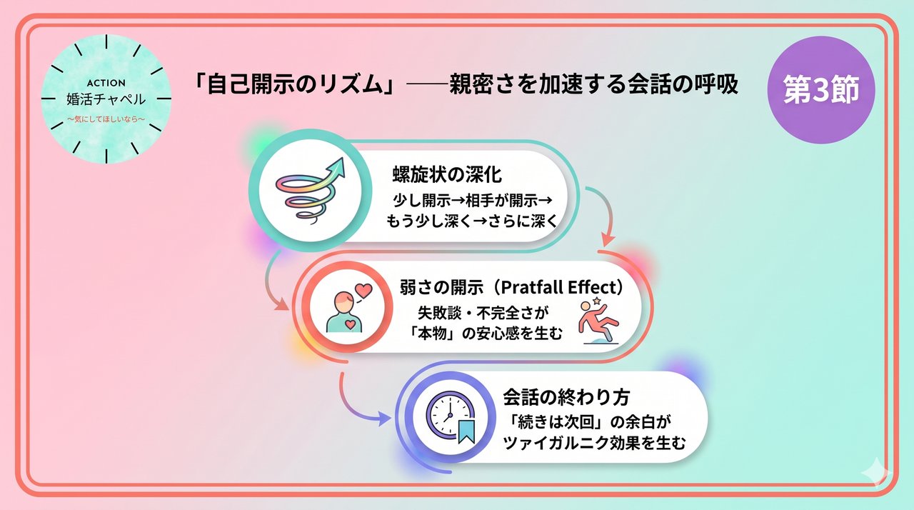自己開示のリズム インフォグラフィック