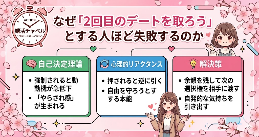 なぜ「2回目のデートを取ろう」とする人ほど失敗するのか
