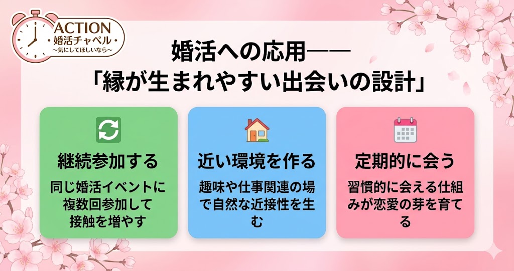 婚活への応用インフォグラフィック
