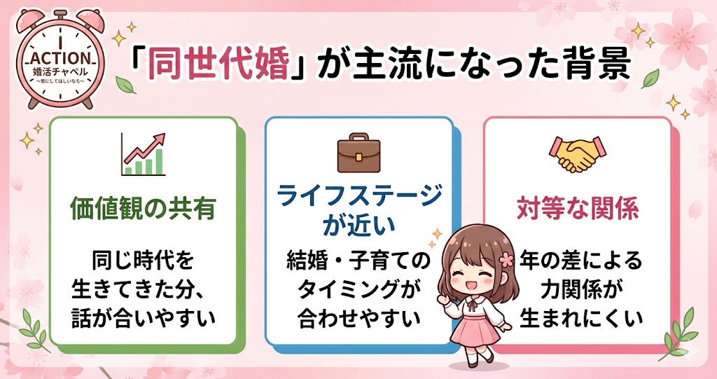 同世代婚が主流になった背景インフォグラフィック