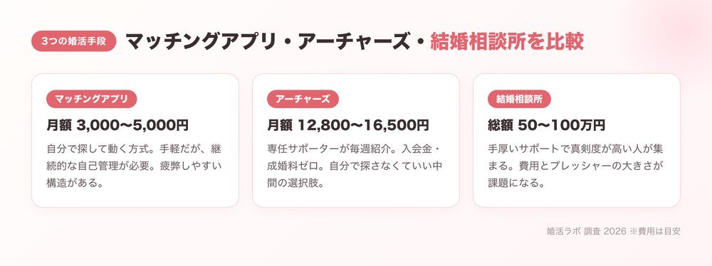 マッチングアプリ・アーチャーズ・結婚相談所の比較