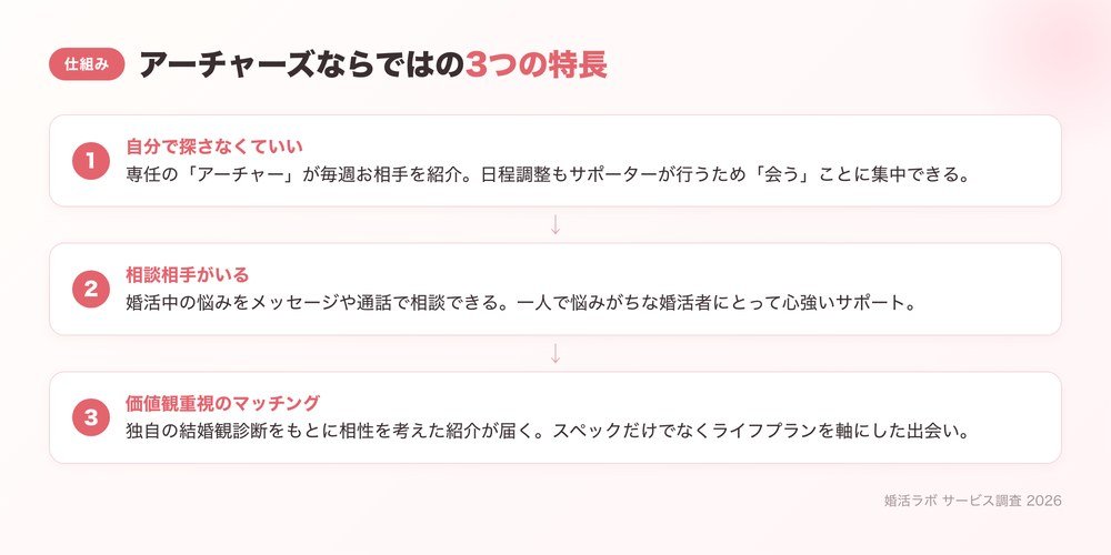 アーチャーズの3つの特長