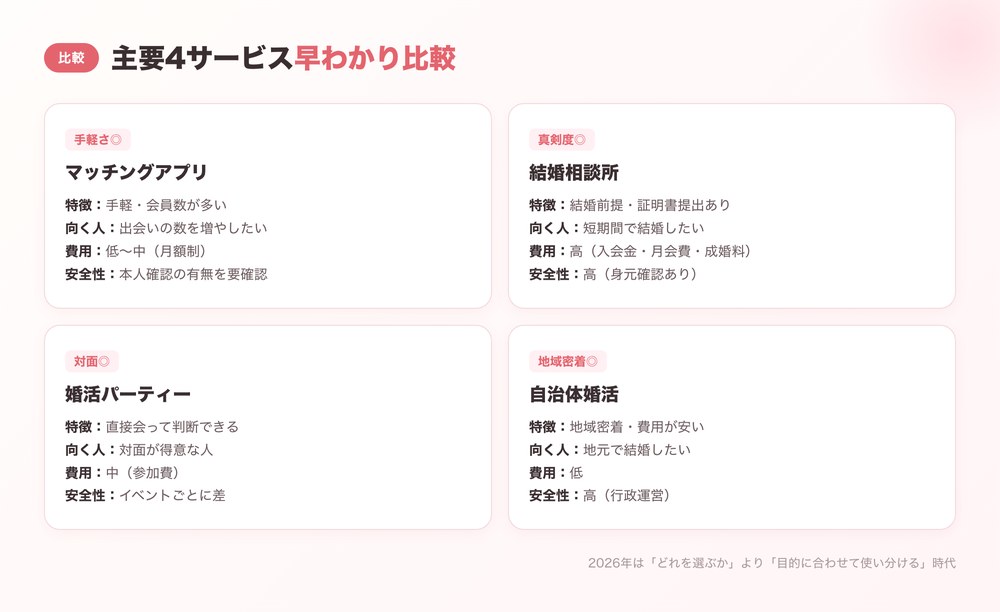 主要4婚活サービスの早わかり比較図