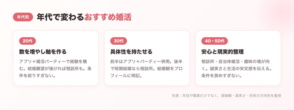 年代別おすすめ婚活方法の図