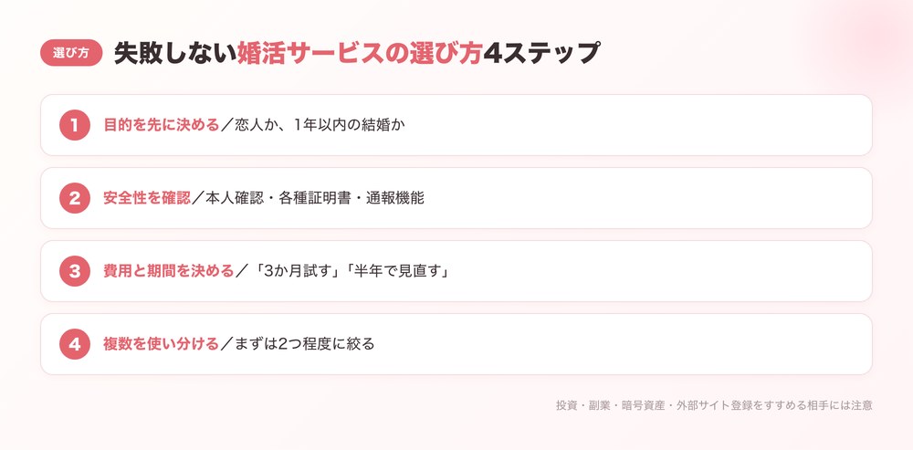 失敗しない婚活サービスの選び方4ステップの図