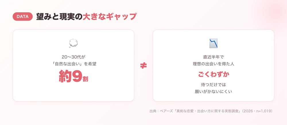 約9割が自然な出会いを望むのに出会えていない現実を示す図