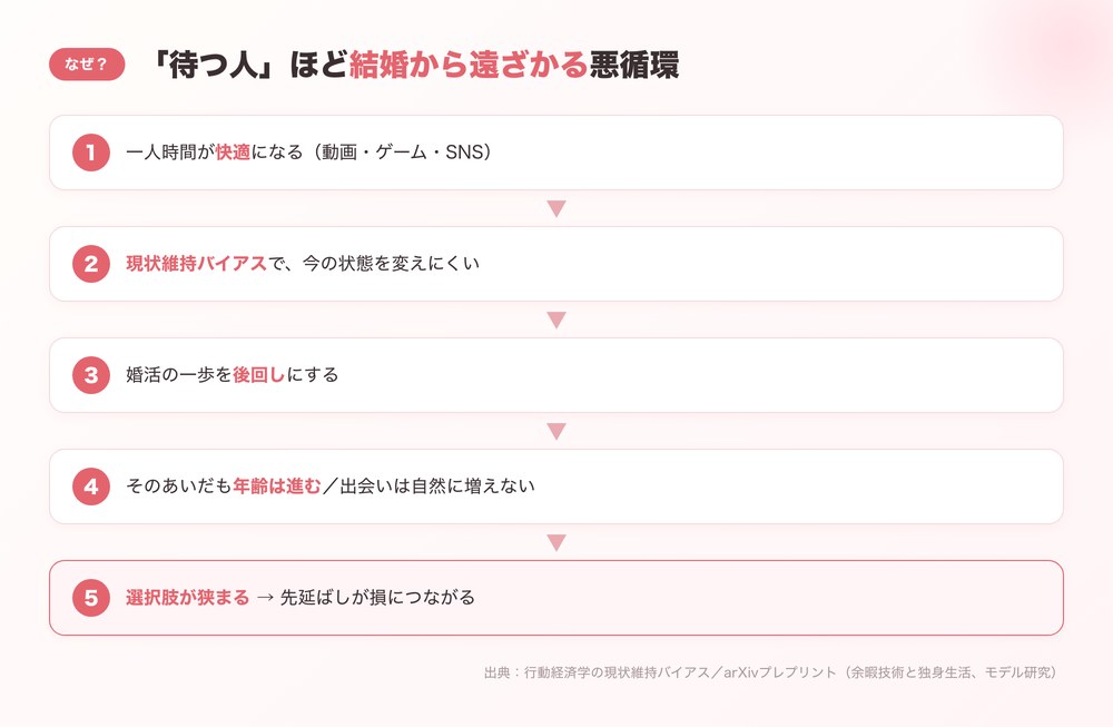 待つ人ほど結婚から遠ざかる悪循環の図