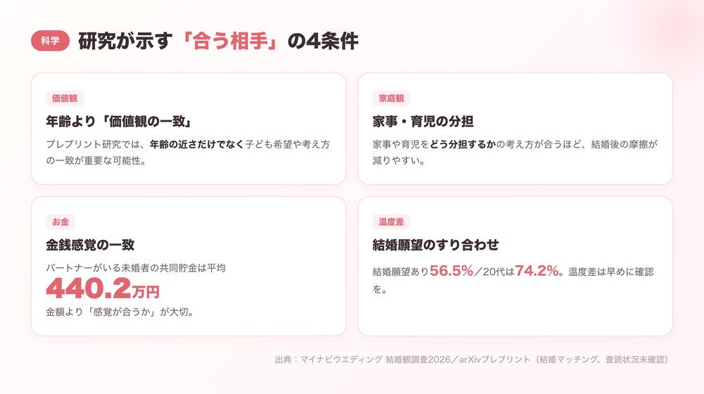 研究が示す合う相手の4条件の図