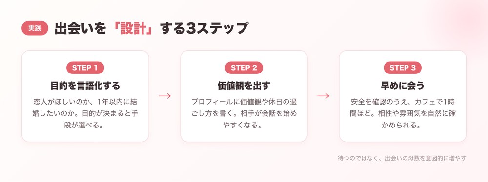 出会いを設計する3ステップの図