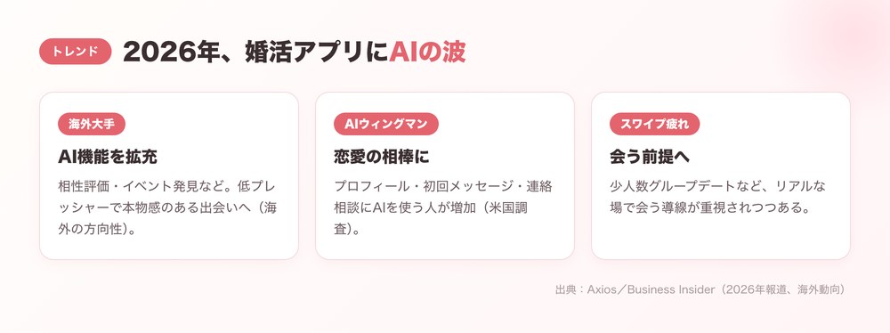 2026年に婚活アプリでAIの波が来ている動向の図