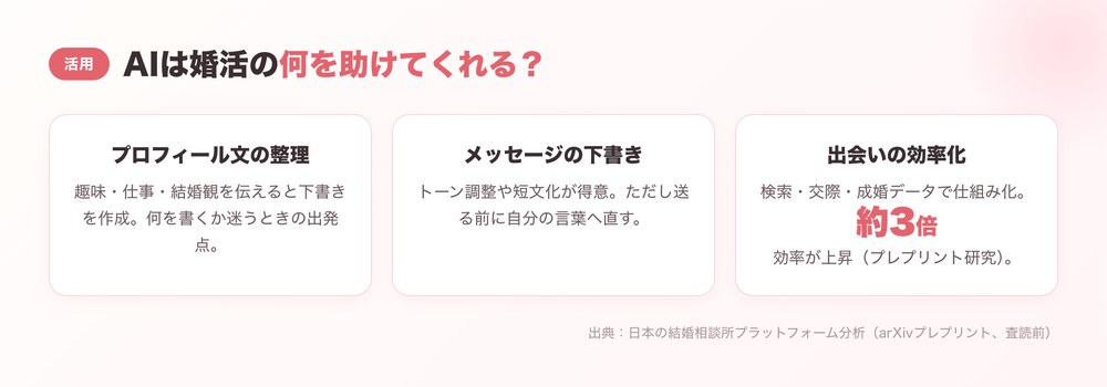 AIが婚活で助けてくれる3つのことの図