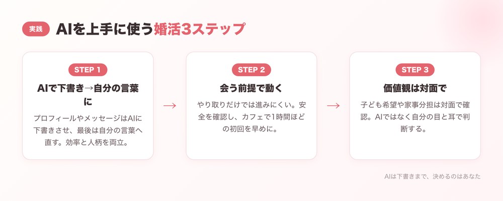 AIを上手に使う婚活3ステップの図