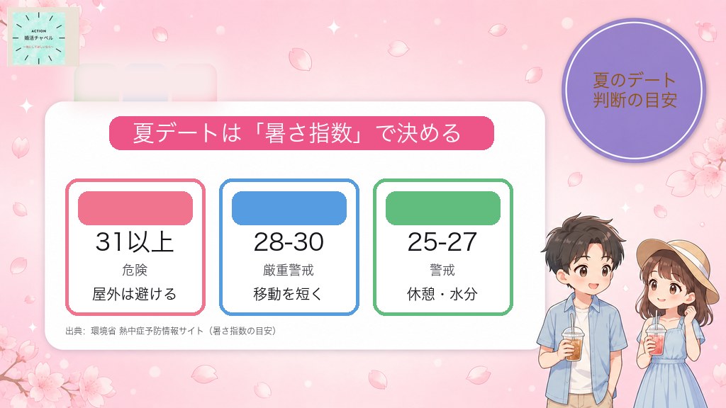 暑さ指数(WBGT)別に、猛暑日の婚活デートを調整する目安