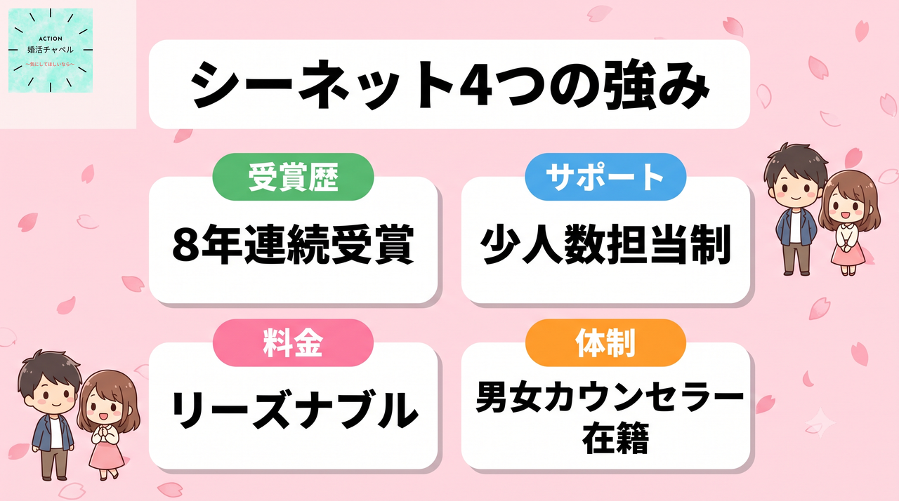 シーネット4つの強み 8年連続受賞・少人数担当制・リーズナブル・男女カウンセラー在籍|婚活チャペル