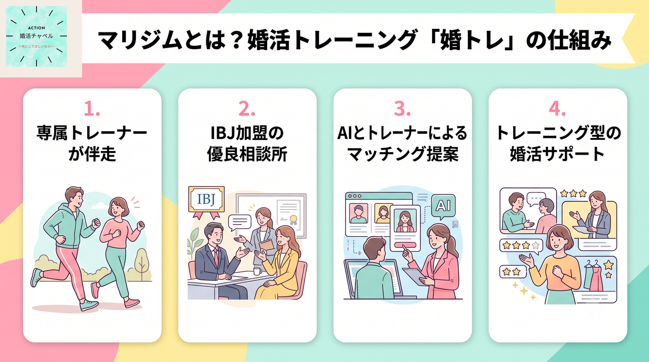 マリジムとは 専属トレーナーが伴走・IBJ加盟・AIマッチング提案・トレーニング型サポート|婚活チャペル