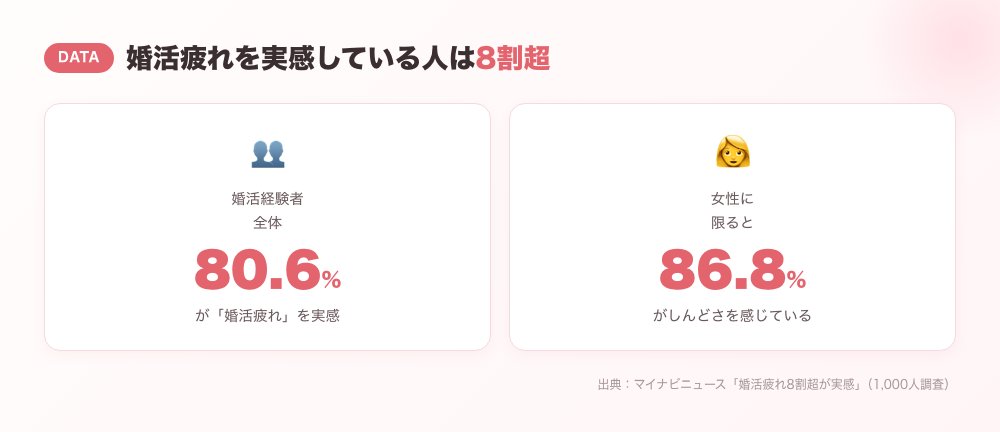 婚活疲れ実感80.6%・女性86.8%を示すインフォグラフィック