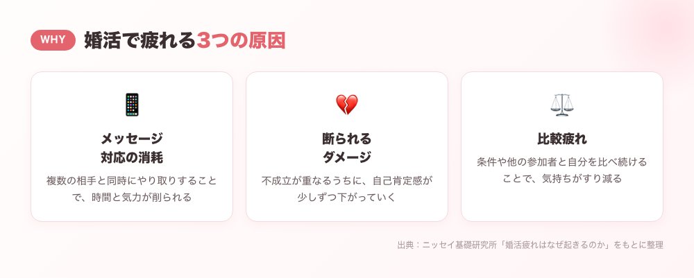 婚活疲れの3つの原因（メッセージ対応・断られるダメージ・比較疲れ）を整理した図