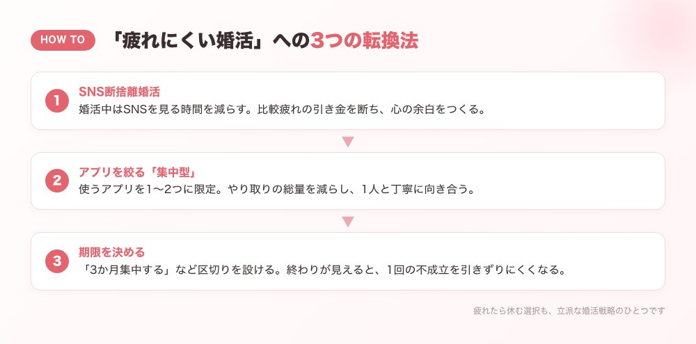 疲れにくい婚活への転換法（SNS断捨離・アプリ集中・期限設定）を示すステップ図