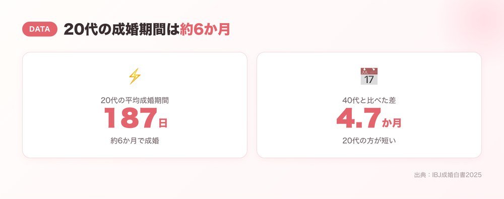 タイパ婚活 20代の平均成婚期間187日データ