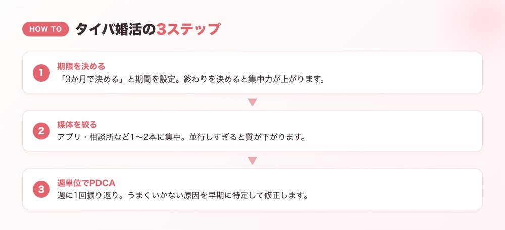 タイパ婚活の3ステップ