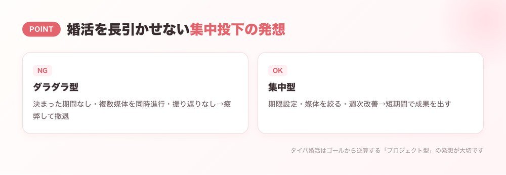 婚活を長引かせない集中投下の発想