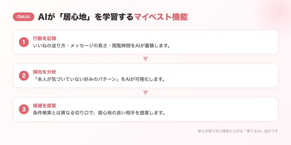Omiai マイベスト機能の仕組み