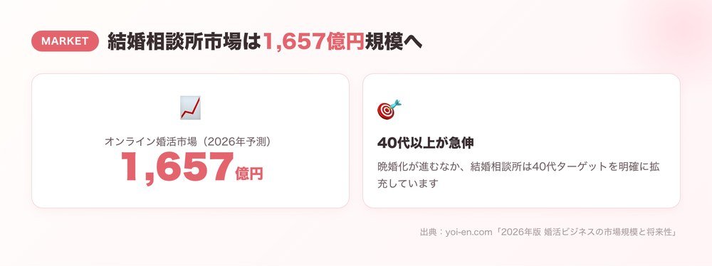 結婚相談所市場1657億円規模グラフ