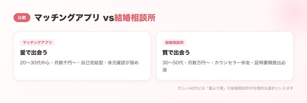 マッチングアプリ vs 結婚相談所 比較