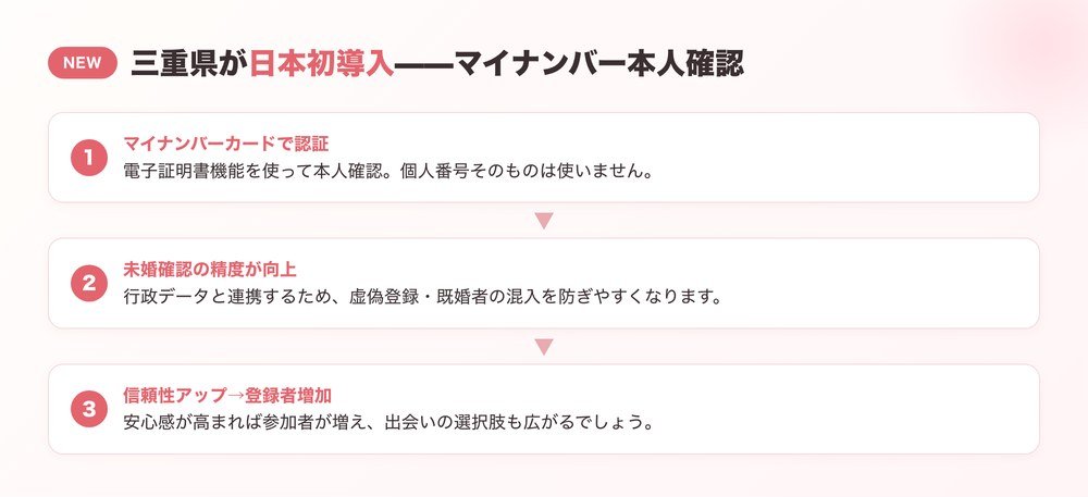三重県マイナンバー本人確認 日本初導入