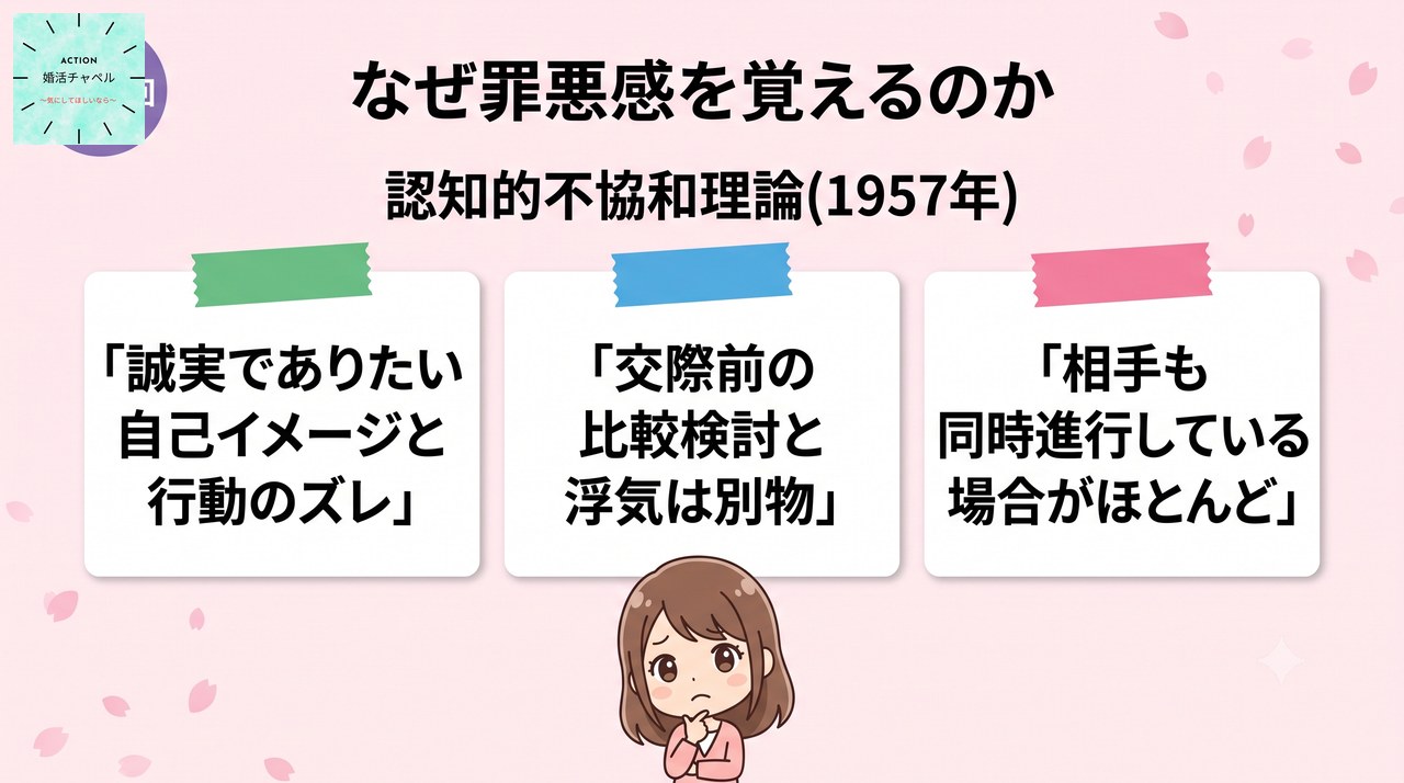 同時進行に罪悪感を覚える理由 認知的不協和インフォグラフィック|婚活ラボ