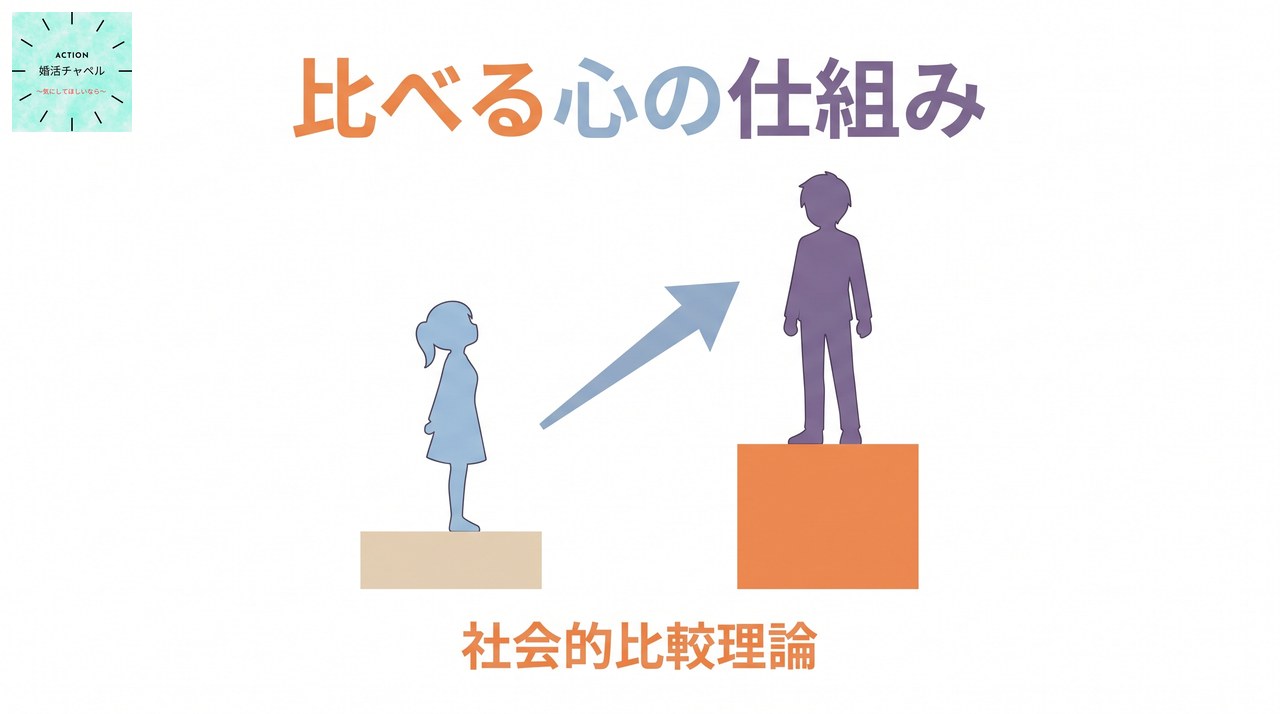 社会的比較の心理学 フェスティンガー氏が示した社会的比較理論と上方比較により身近な相手ほど心が揺れやすい働き